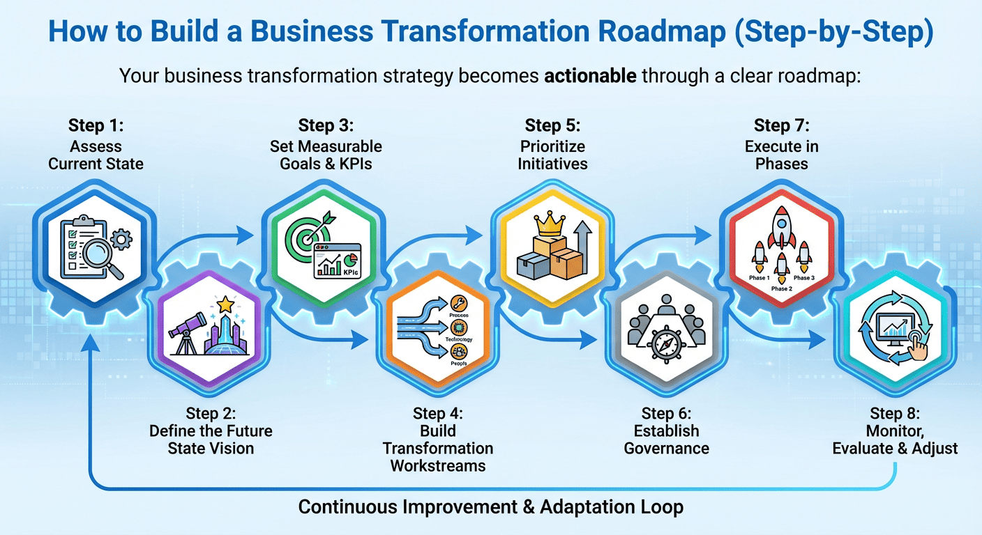 Business Transformation Strategy